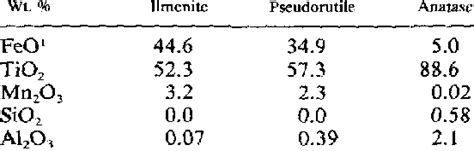 Average Electron Microprobe Analyses Of Various Regions Present In