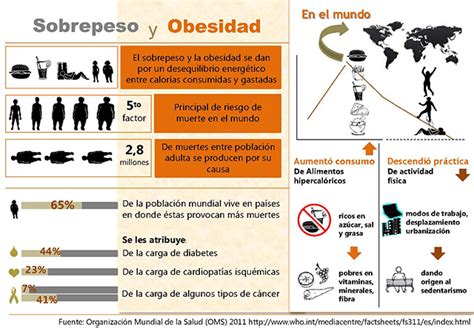 Desnutrición Y Obesidad Doble Carga En México