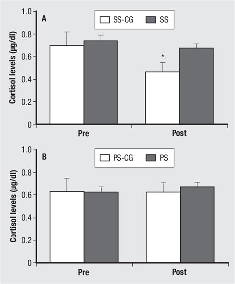 Salivary Cortisol Levels G Dl In Patients Before And After