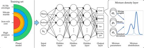 Schematic Of The Mixture Density Network Architecture Used In This