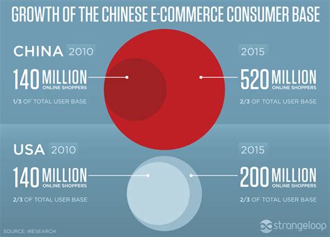 Le E Commerce En Chine Info Ecommerce Fr