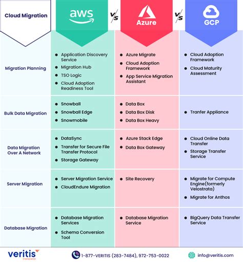 Infographic Aws Vs Azure Vs Gcp Breakdown Of Cloud Migration Artofit