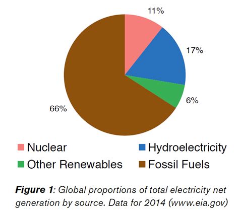 Uses Of Nuclear Energy