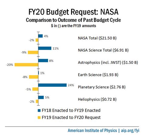 Fy20 Budget Request Nasa American Institute Of Physics