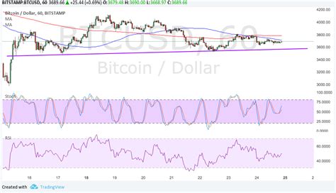 Análise Técnica Bitcoin 25 09 17