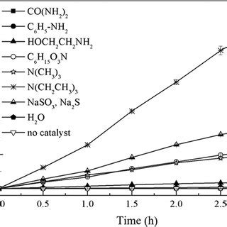 Photocatalytic H Production With Triethylamine As Sacrificial Agent