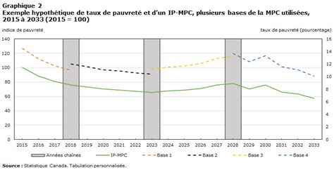 Ntroduire Imagen Taux De Pauvret Formule Fr Thptnganamst Edu Vn