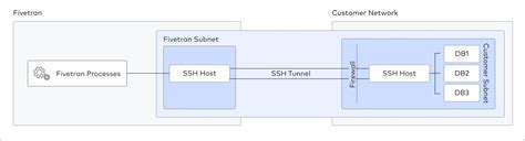 How To Test A Reverse SSH Tunnel Connection