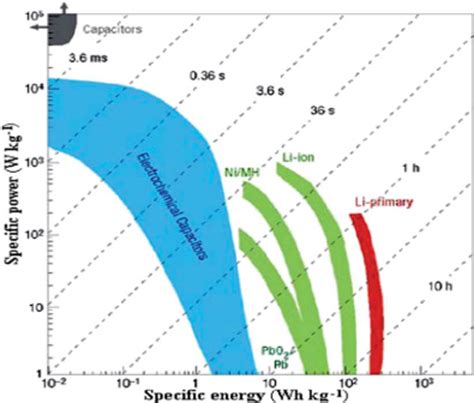 Energy Density Versus Power Density Of Capacitors Batteries And