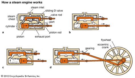 Steam Engine Diagram How It Works