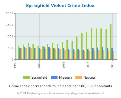 Springfield Crime Statistics: Missouri (MO) - CityRating.com