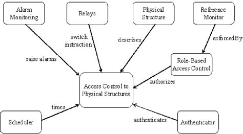 Pattern Diagram Of Physical Access Control Patterns Download