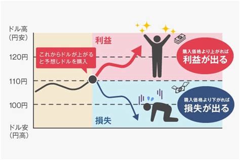 Fxのロングとショートとは？トレード始めるために必要な知識を初心者向けに解説！ エフテン