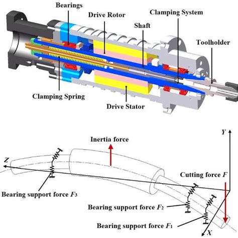 The Motorized Spindle System Download Scientific Diagram