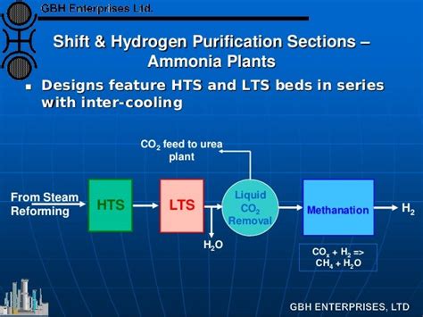 Water Gas Shift & Hydrogen Purification Section Flowsheet