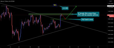 Btc/Usdt Technical Analysis for BITTREX:BTCUSDT by Hightekbank — TradingView India