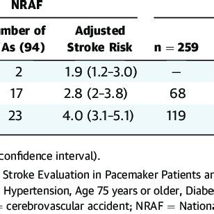 Chads And Associated Stroke Risk In The Nraf And Assert Trials