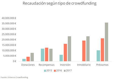 El crowdfunding en España supera los 100 millones de euros Blog Housers