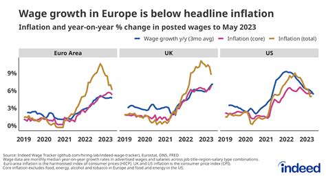 Global Wage Growth Up In The Uk Steady In The Euro Area Slowing In The Us Indeed Hiring Lab