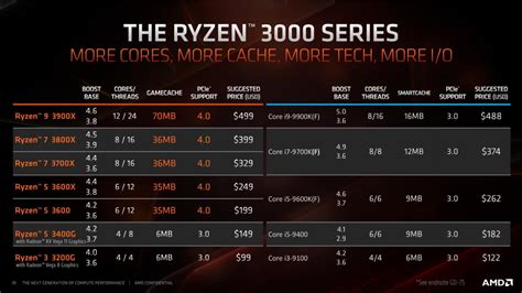 Review Amd Ryzen 5 3600x La Gama Media Rompedora A 7nm