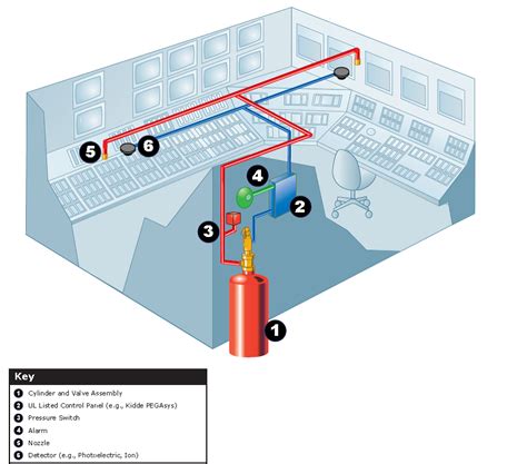 Novec Fire Suppression System Diagram