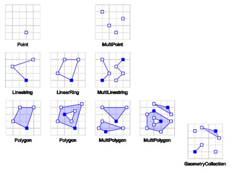 Shapely And Geometry Objects