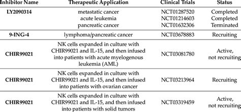 GSK-3 inhibitors in clinical trials (as of April 2020). | Download ...