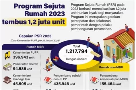 Program Sejuta Rumah 2023 Tembus 1 2 Juta Unit Krjogja