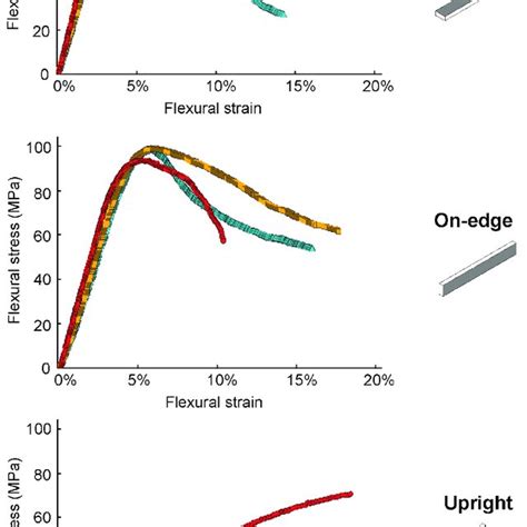 Average Flexural Stress Strain Curves For The 3d Printed Pla Based