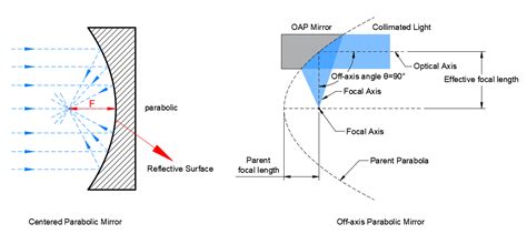 Off Axis Parabolic Mirror Avantier Inc