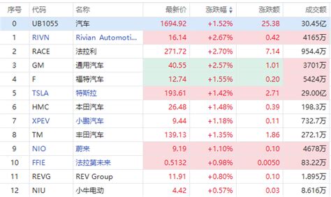 美股异动 C3ai大升20领涨chatgpt概念！特斯拉反弹微涨 港美股资讯 华盛通