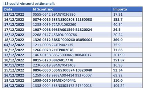 Lotteria Degli Scontrini Lestrazione Settimanale Del 22 Dicembre 2022