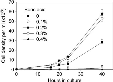 The Effect Of Boric Acid On The Growth Of T Vaginalis T Vaginalis Download Scientific