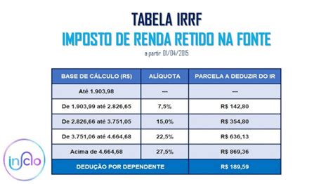 Como Calcular O Valor Do Desconto Do Irrf Recursos Humanos