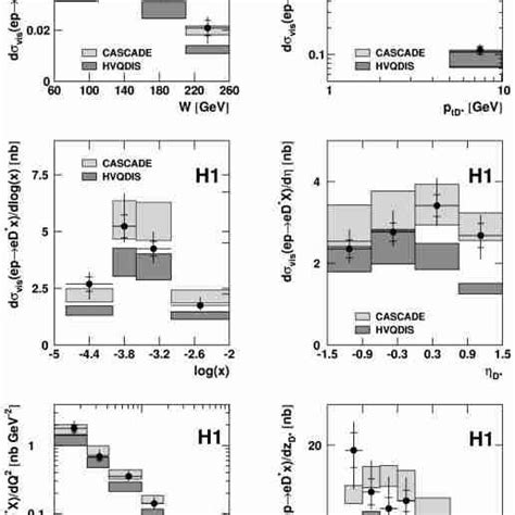 Single Differential Inclusive Cross Section σ Ep→ed∗±x Versus W X Q2 Download Scientific