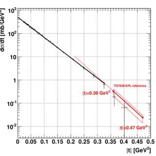 The measured pp elastic scattering differential cross section dσ dt