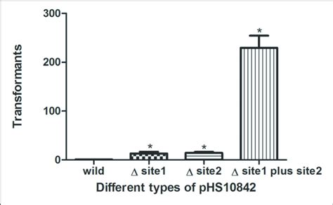 | Restriction enzyme recognition site and transformation efficacy. E ...