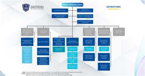 Estructura Organica Fiscalía en Combate a la Anticorrupción Durango