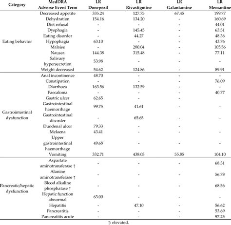 Gastrointestinal Adverse Events Relevant Symptoms For The Four