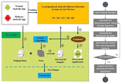 Sensors Free Full Text Adversarial Samples On Android Malware Detection Systems For Iot Systems