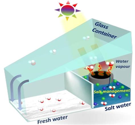 Researchers Develop Highly Effective 3d Printed Solar Evaporator For