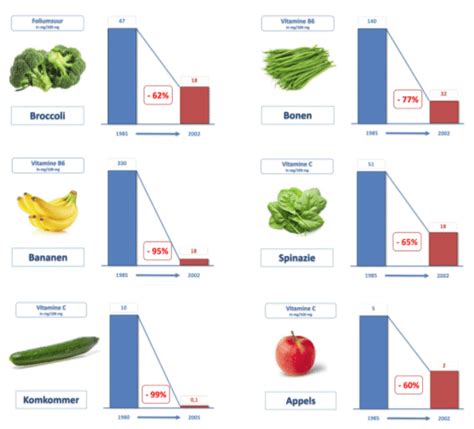 Hoeveel Voedingsstoffen Zitten Er In Groenten En Fruit Freechoice