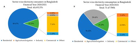 Virtual Net Metering Option For Bangladesh An Opportunity For Another