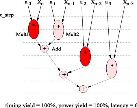 Figure 9 From A Variation Aware TED Based Approach For Nano CMOS RTL