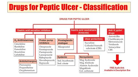 48 Drugs For Peptic Ulcer Peptic Ulcer Audio Classification Of Anti Ulcer Drugs Anti