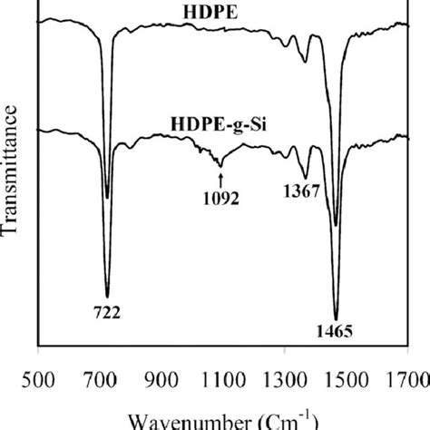 ftir spectra  neat hdpe  hdpe   indicating  peak