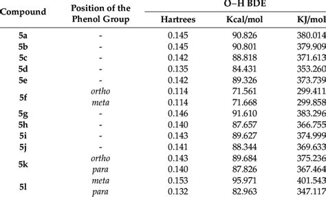 The Computed O−h Bond Dissociation Energies Bde From The Compounds 5a L Download Scientific