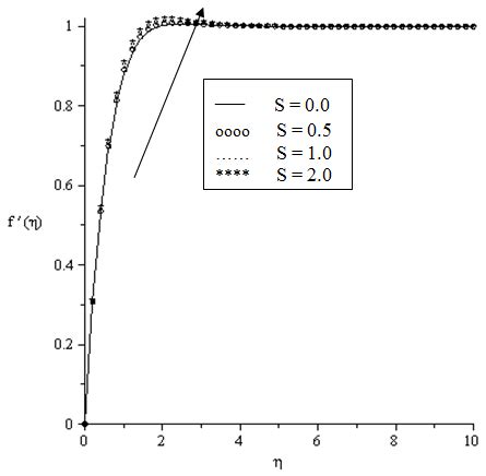 Elocity Profiles For Varying Values Of Internal Heat Generation