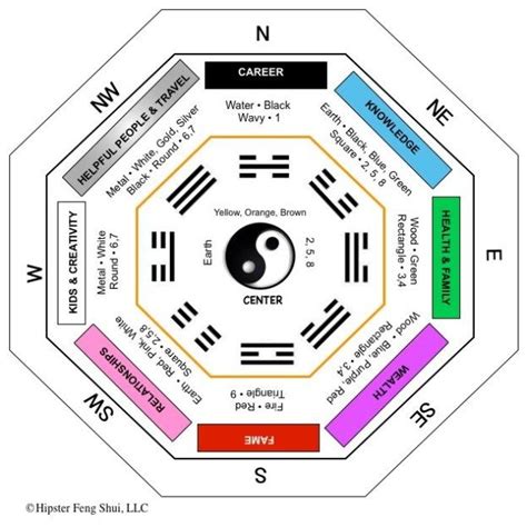 Compass Directions And Bagua In Southern Hemisphere Feng Shui