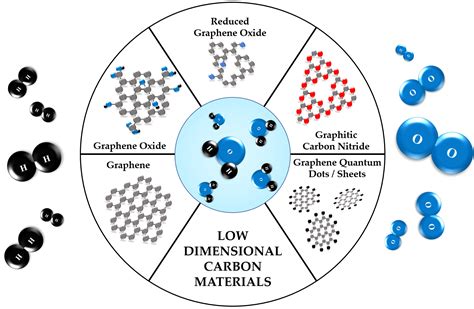 Materials Free Full Text Low Dimensional Carbon Based Catalysts For